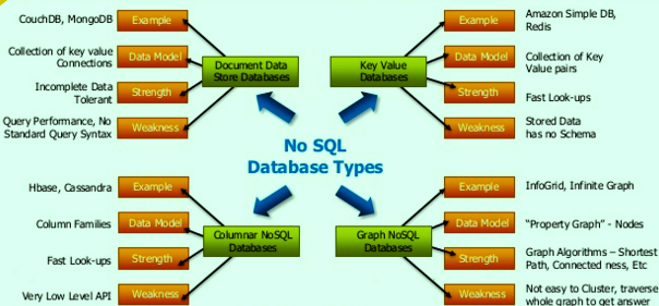 What are the different types of databases?